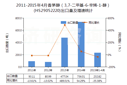 2011-2015年4月香茅醇(3,7-二甲基-6-辛烯-1-醇)(HS29052220)出口量及增速統(tǒng)計 2011-2015年4月香茅醇(3,7-二甲基-6-辛烯-1-醇)(HS29052220)出口量及增速統(tǒng)計